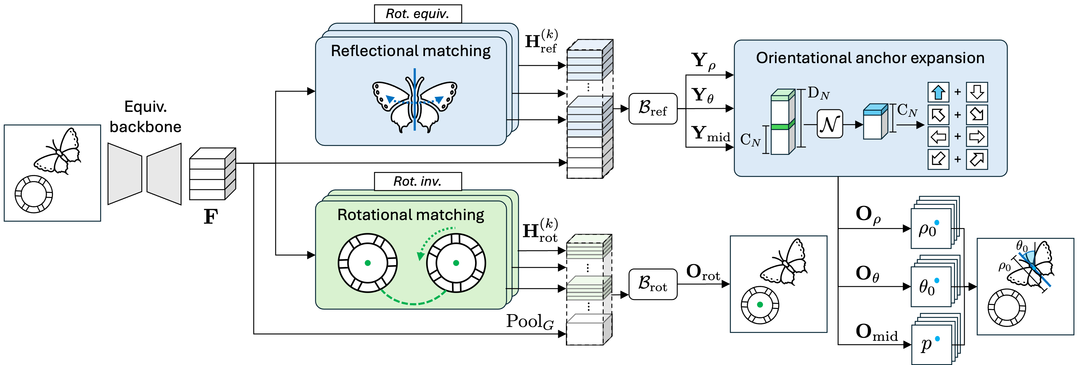 Overall network architecture