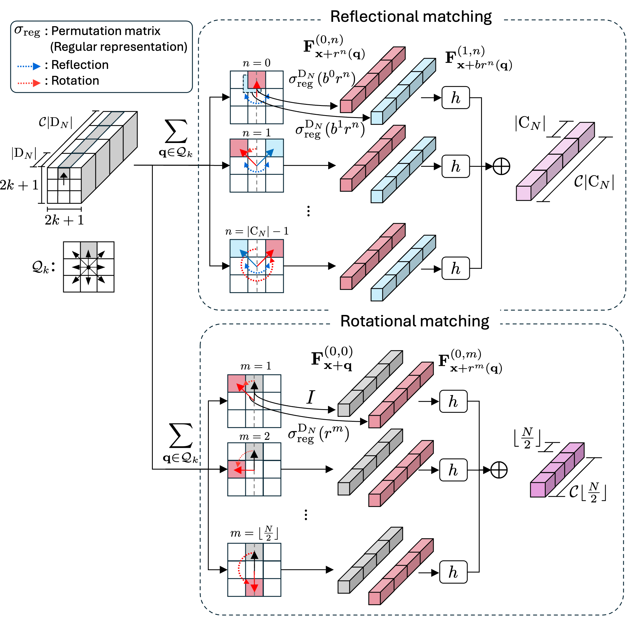 Reflectional and rotational matching modules